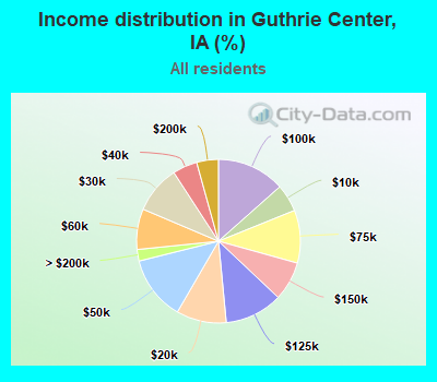 Income distribution in Guthrie Center, IA (%)