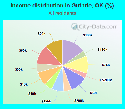 Income distribution in Guthrie, OK (%)