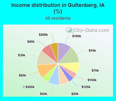 Income distribution in Guttenberg, IA (%)