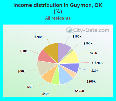 Income distribution in Guymon, OK (%)