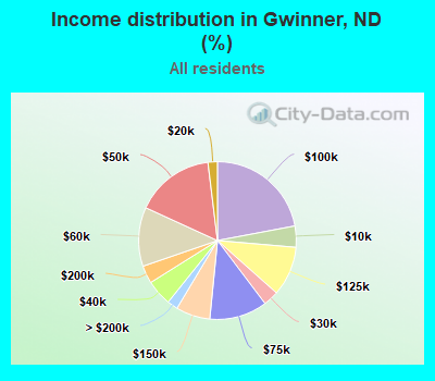 Income distribution in Gwinner, ND (%)