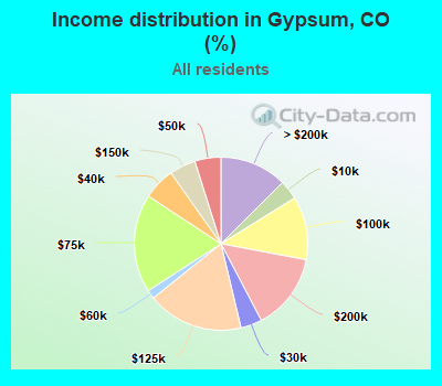 Income distribution in Gypsum, CO (%)