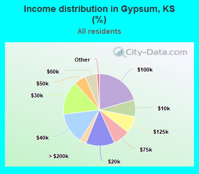 Income distribution in Gypsum, KS (%)