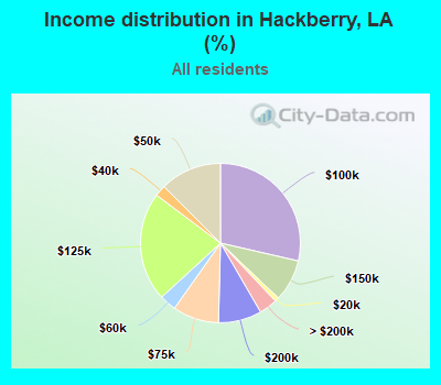 Income distribution in Hackberry, LA (%)