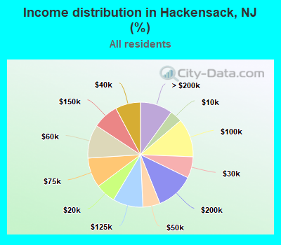 Income distribution in Hackensack, NJ (%)