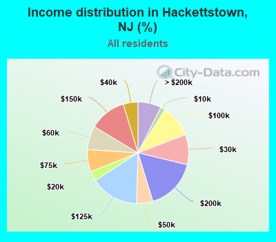 Income distribution in Hackettstown, NJ (%)