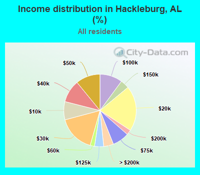 Income distribution in Hackleburg, AL (%)
