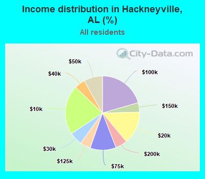 Income distribution in Hackneyville, AL (%)