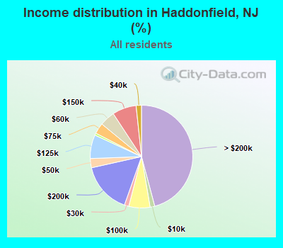 Income distribution in Haddonfield, NJ (%)