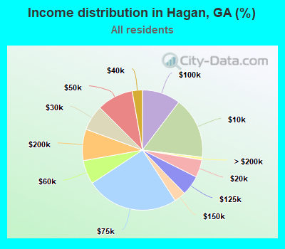 Income distribution in Hagan, GA (%)