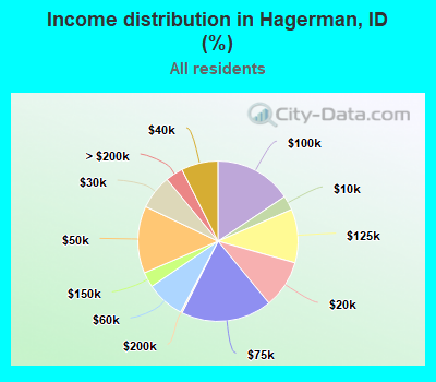 Income distribution in Hagerman, ID (%)