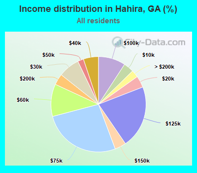 Income distribution in Hahira, GA (%)