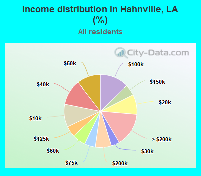 Income distribution in Hahnville, LA (%)