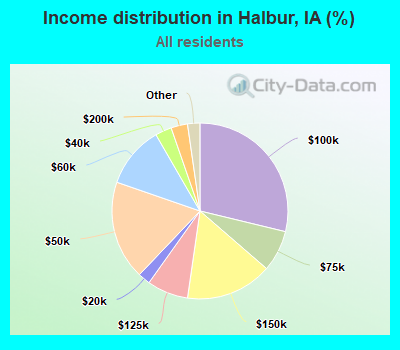 Income distribution in Halbur, IA (%)