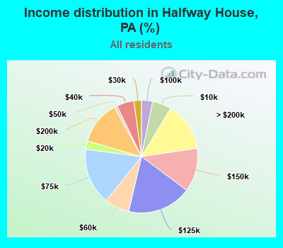 Income distribution in Halfway House, PA (%)