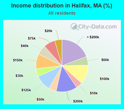 Income distribution in Halifax, MA (%)