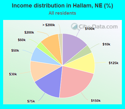 Income distribution in Hallam, NE (%)