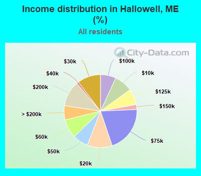 Income distribution in Hallowell, ME (%)