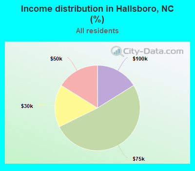 Income distribution in Hallsboro, NC (%)