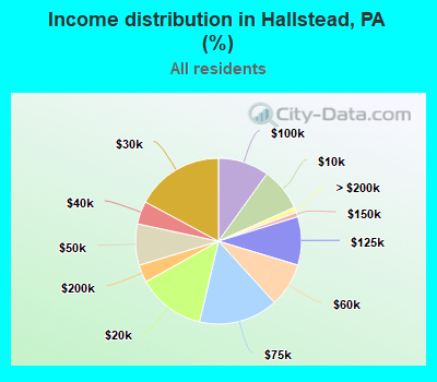 Income distribution in Hallstead, PA (%)