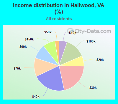 Income distribution in Hallwood, VA (%)