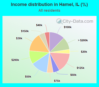 Income distribution in Hamel, IL (%)