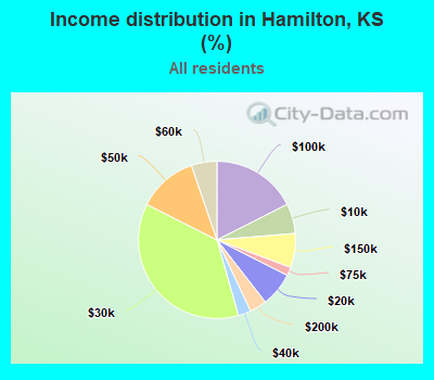 Income distribution in Hamilton, KS (%)