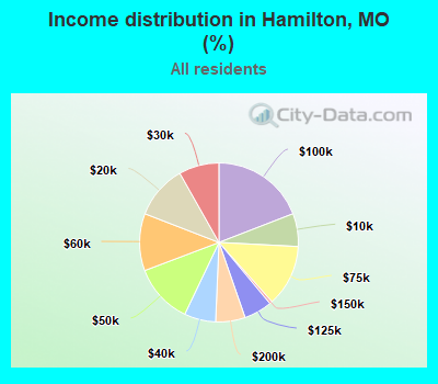 Income distribution in Hamilton, MO (%)