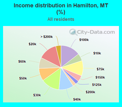 Income distribution in Hamilton, MT (%)