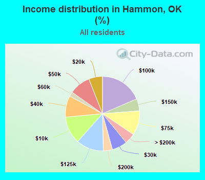 Income distribution in Hammon, OK (%)