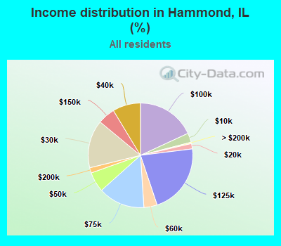 Income distribution in Hammond, IL (%)