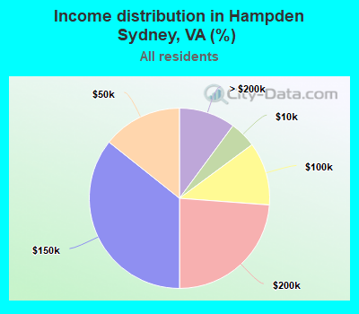 Income distribution in Hampden Sydney, VA (%)