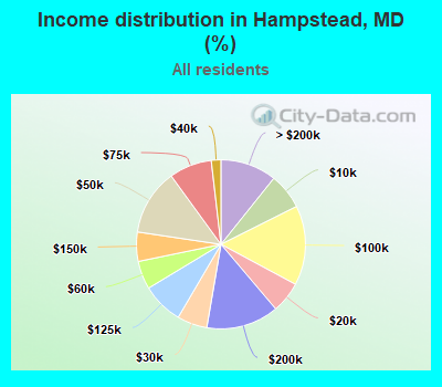 Income distribution in Hampstead, MD (%)