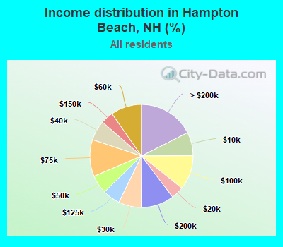 Income distribution in Hampton Beach, NH (%)