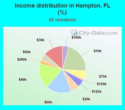 Income distribution in Hampton, FL (%)