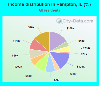 Income distribution in Hampton, IL (%)