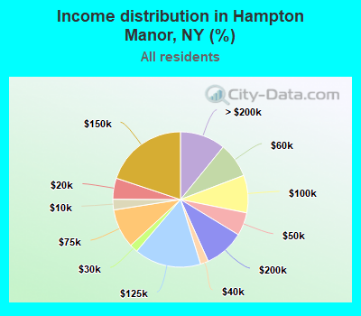 Income distribution in Hampton Manor, NY (%)