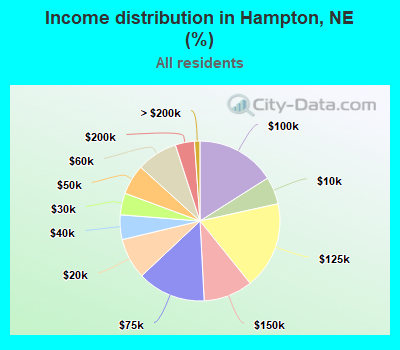 Income distribution in Hampton, NE (%)