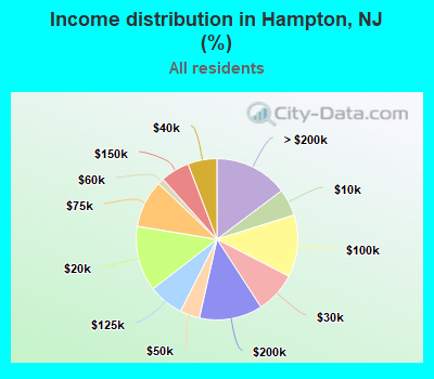 Income distribution in Hampton, NJ (%)