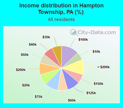 Income distribution in Hampton Township, PA (%)