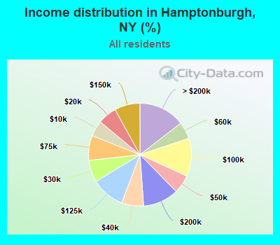 Income distribution in Hamptonburgh, NY (%)