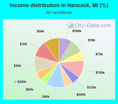 Income distribution in Hancock, MI (%)