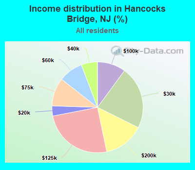 Income distribution in Hancocks Bridge, NJ (%)