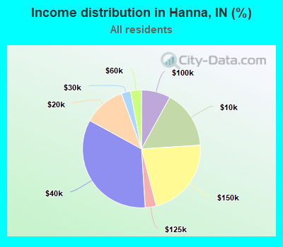 Income distribution in Hanna, IN (%)