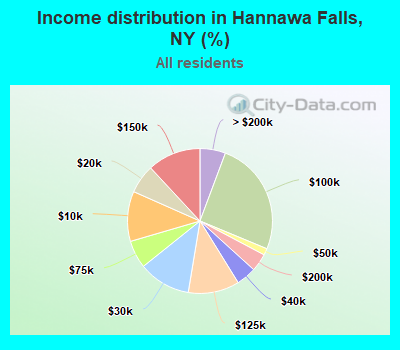 Income distribution in Hannawa Falls, NY (%)