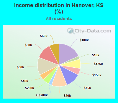 Income distribution in Hanover, KS (%)