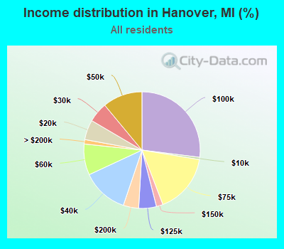 Income distribution in Hanover, MI (%)