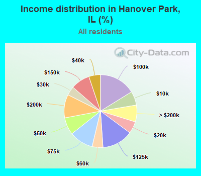 Income distribution in Hanover Park, IL (%)