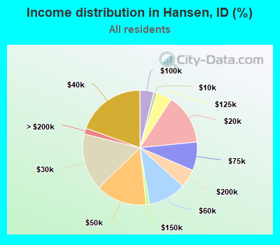 Income distribution in Hansen, ID (%)
