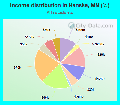 Income distribution in Hanska, MN (%)
